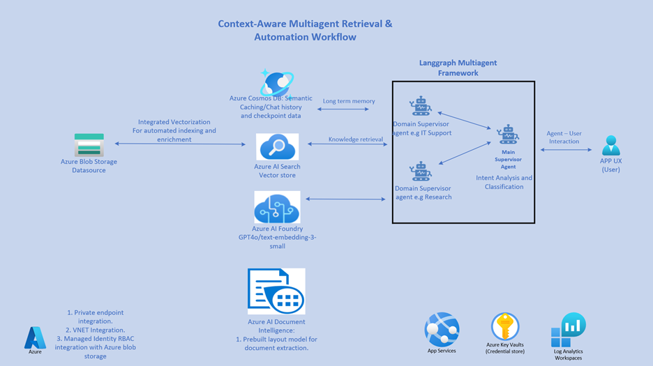 Modernizing Enterprise IT and Knowledge Support in the Energy Sector with Azure-Native Multiagent AI and LangGraph